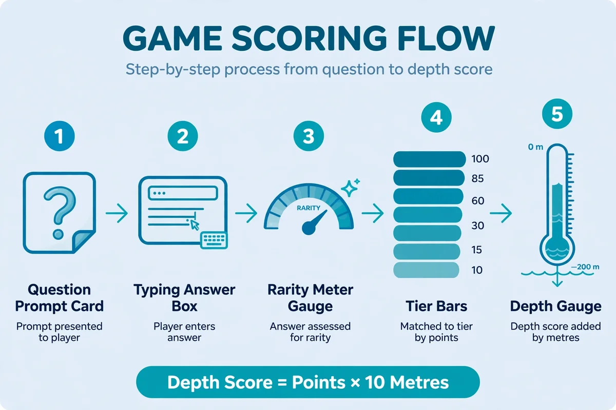 How krillion unlimited rarity scoring works — from prompt to answer to rarity meter to tier bars to depth gauge
